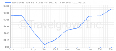 Price overview for flights from Dallas to Houston