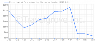 Price overview for flights from Dallas to Houston