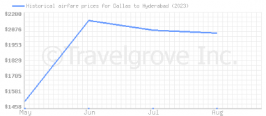 Price overview for flights from Dallas to Hyderabad