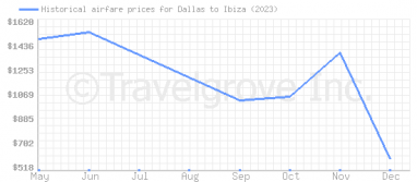 Price overview for flights from Dallas to Ibiza