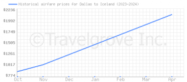 Price overview for flights from Dallas to Iceland