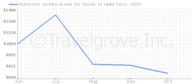 Price overview for flights from Dallas to Idaho Falls