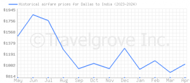 Price overview for flights from Dallas to India
