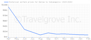 Price overview for flights from Dallas to Indianapolis