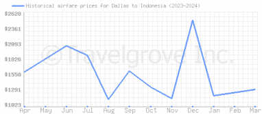 Price overview for flights from Dallas to Indonesia