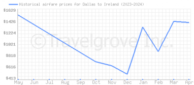 Price overview for flights from Dallas to Ireland
