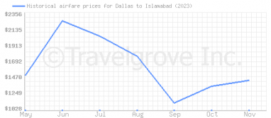 Price overview for flights from Dallas to Islamabad
