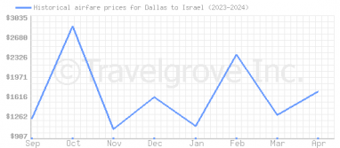 Price overview for flights from Dallas to Israel
