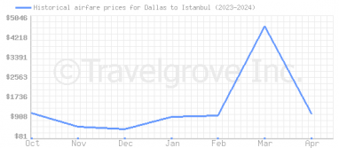 Price overview for flights from Dallas to Istanbul