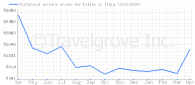 Price overview for flights from Dallas to Italy