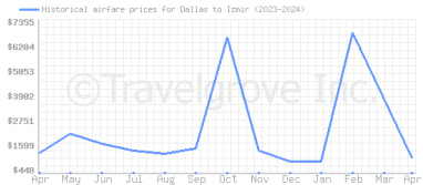Price overview for flights from Dallas to Izmir
