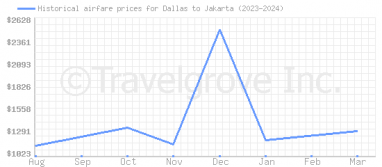 Price overview for flights from Dallas to Jakarta