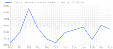 Price overview for flights from Dallas to Jamaica