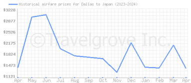 Price overview for flights from Dallas to Japan