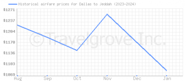 Price overview for flights from Dallas to Jeddah