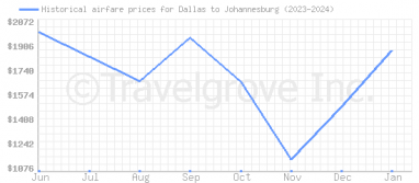 Price overview for flights from Dallas to Johannesburg