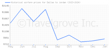Price overview for flights from Dallas to Jordan