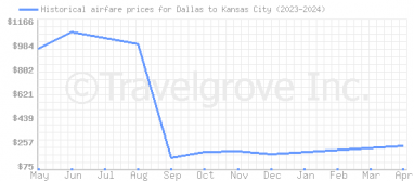 Price overview for flights from Dallas to Kansas City