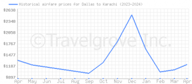 Price overview for flights from Dallas to Karachi