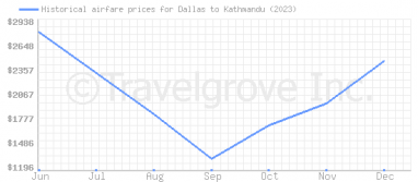 Price overview for flights from Dallas to Kathmandu