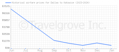Price overview for flights from Dallas to Katowice