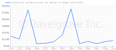 Price overview for flights from Dallas to Kenya