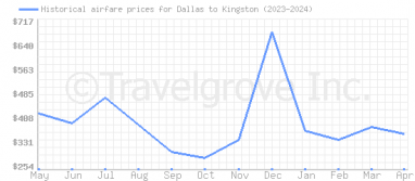 Price overview for flights from Dallas to Kingston
