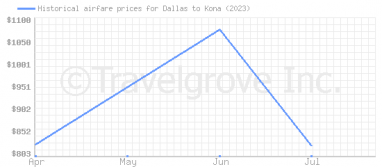 Price overview for flights from Dallas to Kona