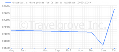 Price overview for flights from Dallas to Kozhikode