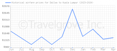 Price overview for flights from Dallas to Kuala Lumpur