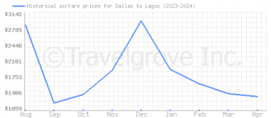 Price overview for flights from Dallas to Lagos