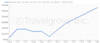 Price overview for flights from Dallas to Lahore
