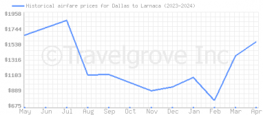 Price overview for flights from Dallas to Larnaca
