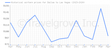 Price overview for flights from Dallas to Las Vegas