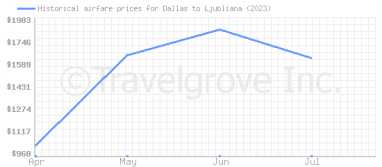 Price overview for flights from Dallas to Ljubliana