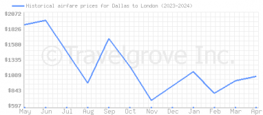 Price overview for flights from Dallas to London