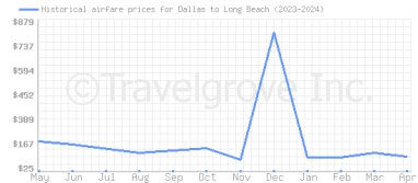 Price overview for flights from Dallas to Long Beach