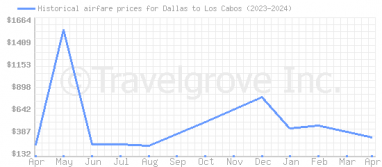 Price overview for flights from Dallas to Los Cabos
