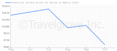 Price overview for flights from Dallas to Madrid