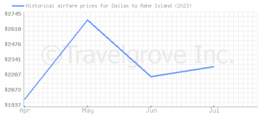 Price overview for flights from Dallas to Mahe Island