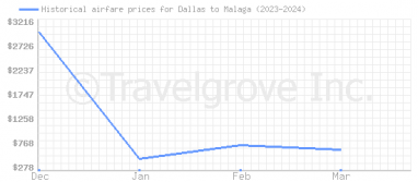 Price overview for flights from Dallas to Malaga