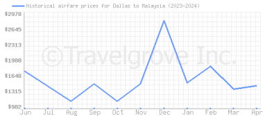 Price overview for flights from Dallas to Malaysia