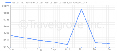Price overview for flights from Dallas to Managua