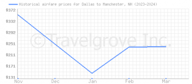 Price overview for flights from Dallas to Manchester, NH
