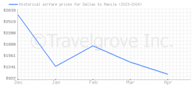 Price overview for flights from Dallas to Manila
