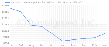 Price overview for flights from Dallas to Marrakesh