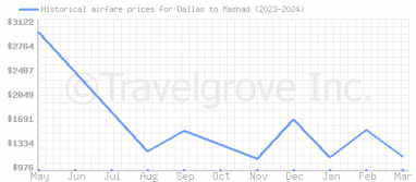 Price overview for flights from Dallas to Mashad