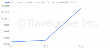 Price overview for flights from Dallas to Medellin