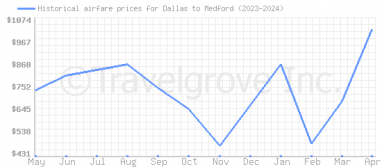 Price overview for flights from Dallas to Medford