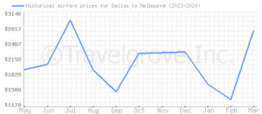 Price overview for flights from Dallas to Melbourne